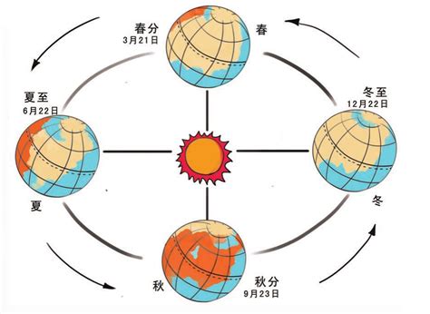 南北半球季節相反|地球的春夏秋冬四季，南北半球的季節相反，四季分明。